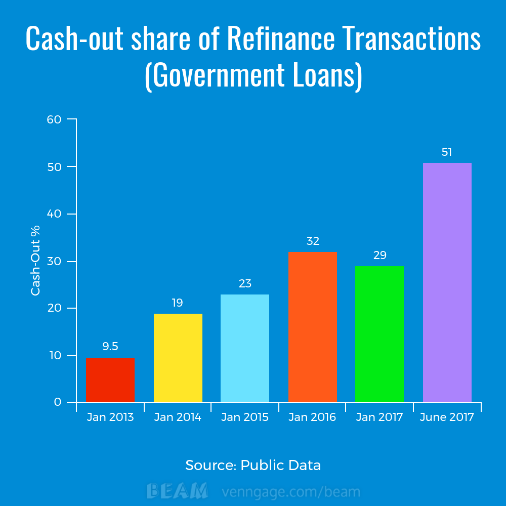 Cash-out climbs to 50% of refinance volume